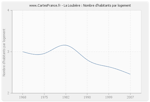 La Loubière : Nombre d'habitants par logement